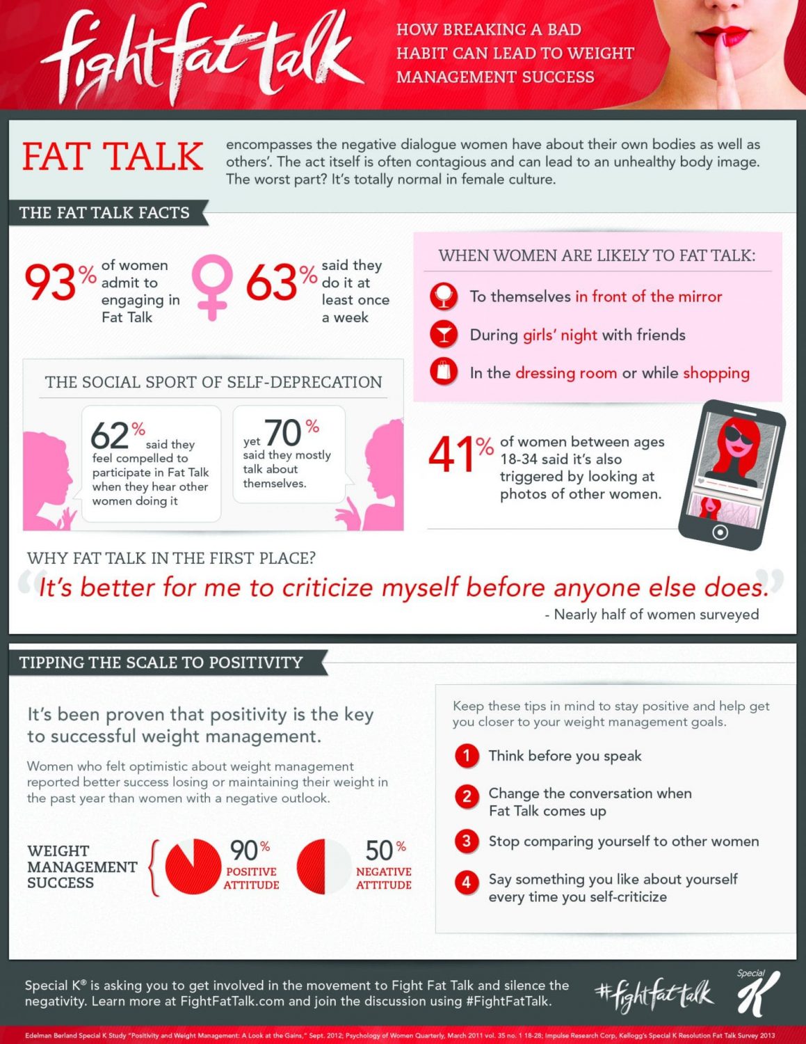 Special K #FightFatTalk Infographic