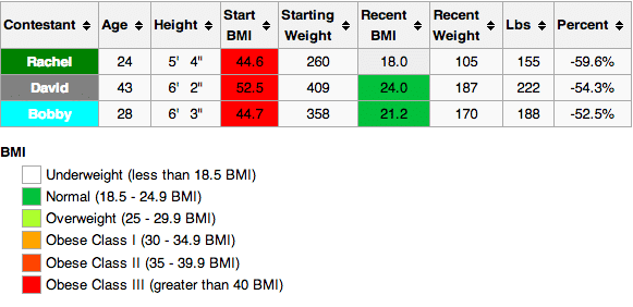 The Biggest Loser 15 measurements